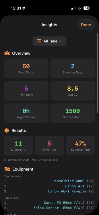F8t shooting insights - 50 shots, 47% success rate, top cameras and lenses analytics